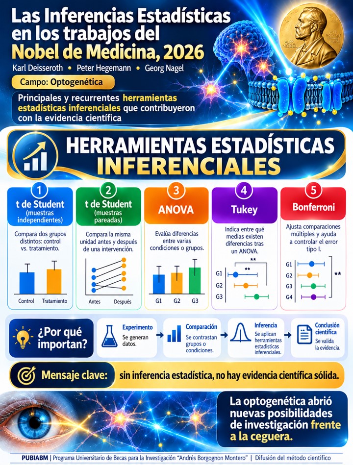 Inferencia estadística y modelación en los Premios Nobel 2026